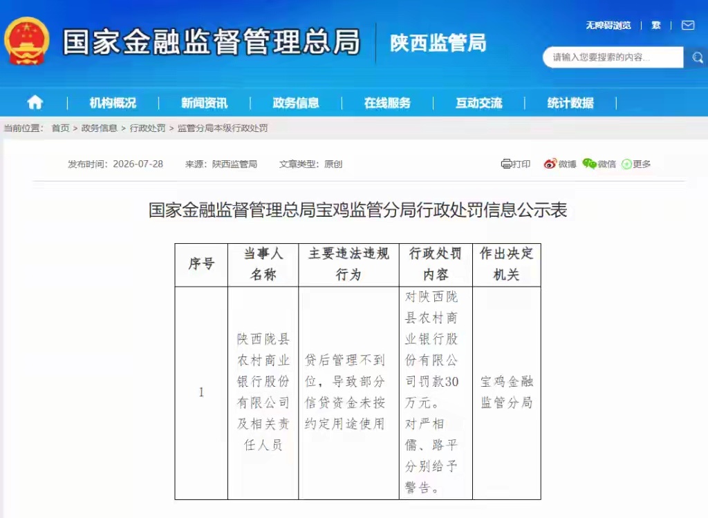 【贷后管理不到位，陕西陇县农村商业银行被罚款30万元  】近日，陕西陇县农村商业