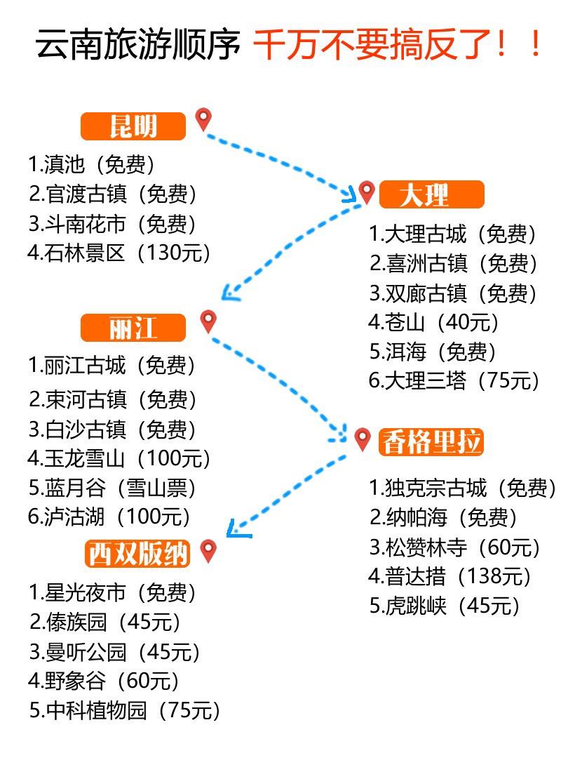 云南旅游顺序 昆明大理丽江香格里拉西双版纳