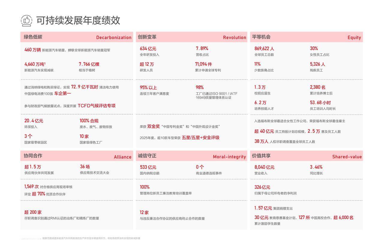 比亚迪刚发了2025年ESG报告，看完挺感慨的，迪王是真把“坚定实现绿色梦想”刻