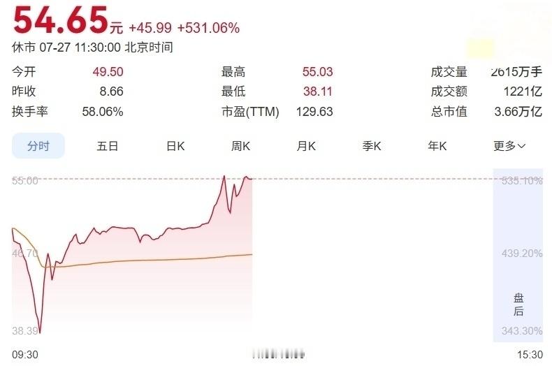 【长鑫科技市值 3.6 万亿元新高，超越英特尔、港股第一大股腾讯控股】长鑫科技正