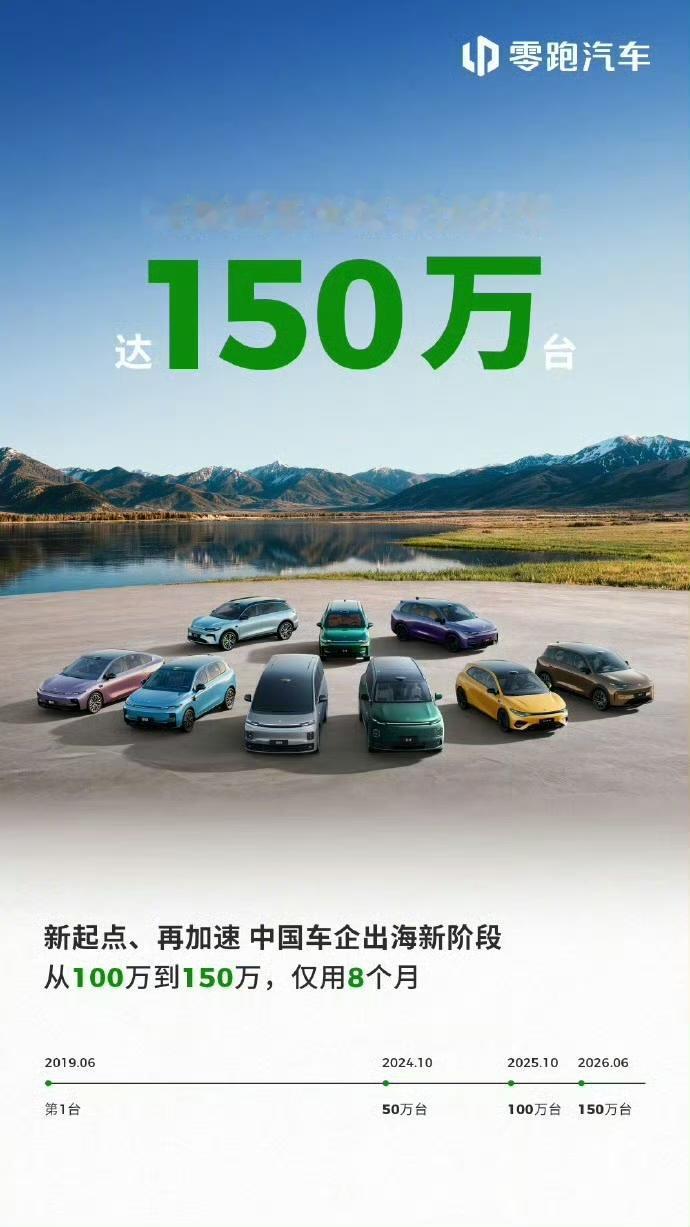 新势力累计交付量突破100万辆排名
1. 理想，170万辆+
2. 零跑，150