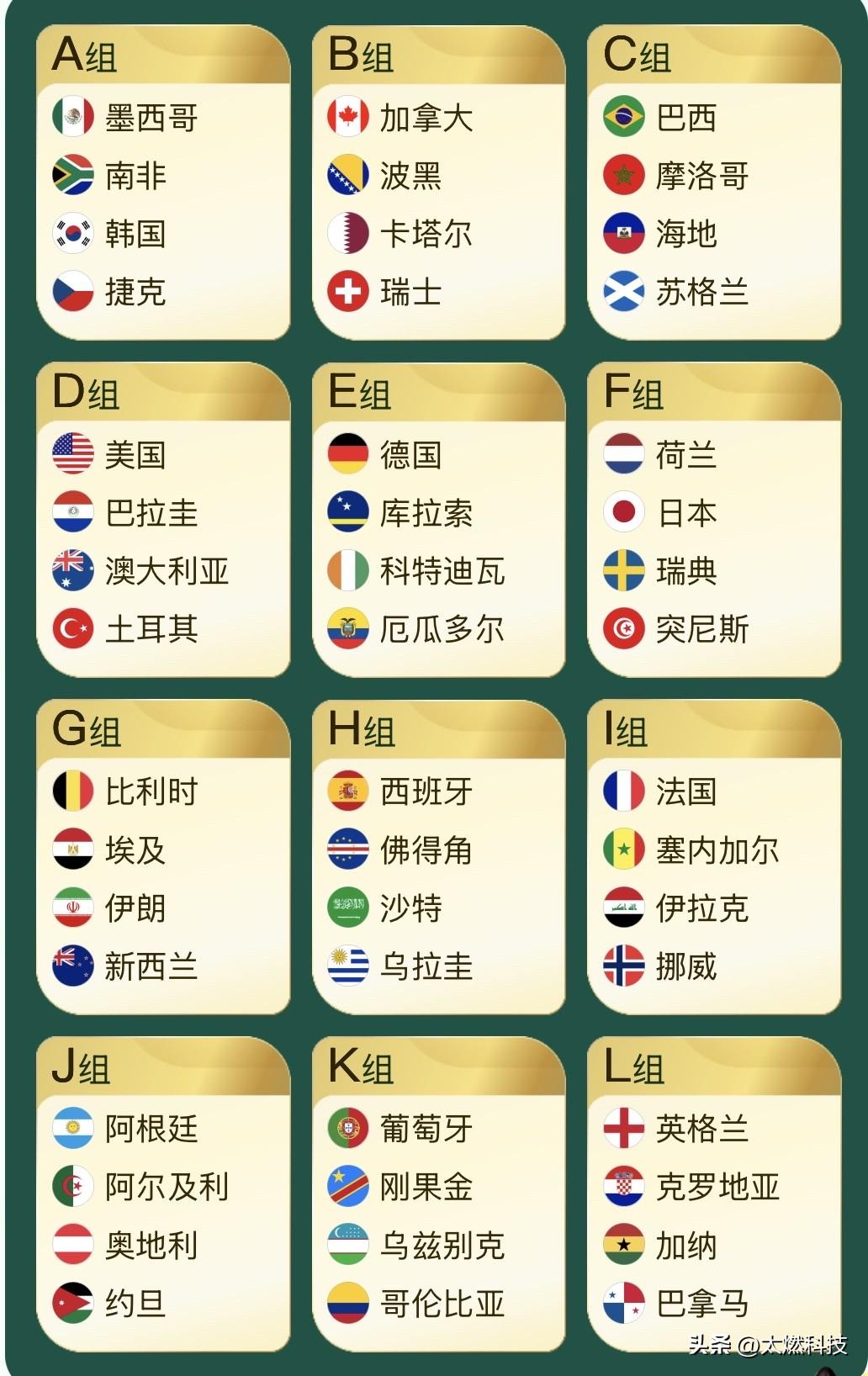 这届世界杯分组，有人欢喜有人忧。巴西 德国 西班牙 法国 阿根廷 葡萄牙这几支球