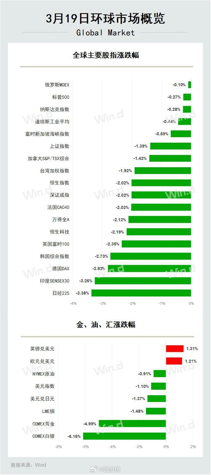 早间观察美股A股 美股往往是祸害完其他市场之后，然后就自顾自拉高的，昨天晚上的走