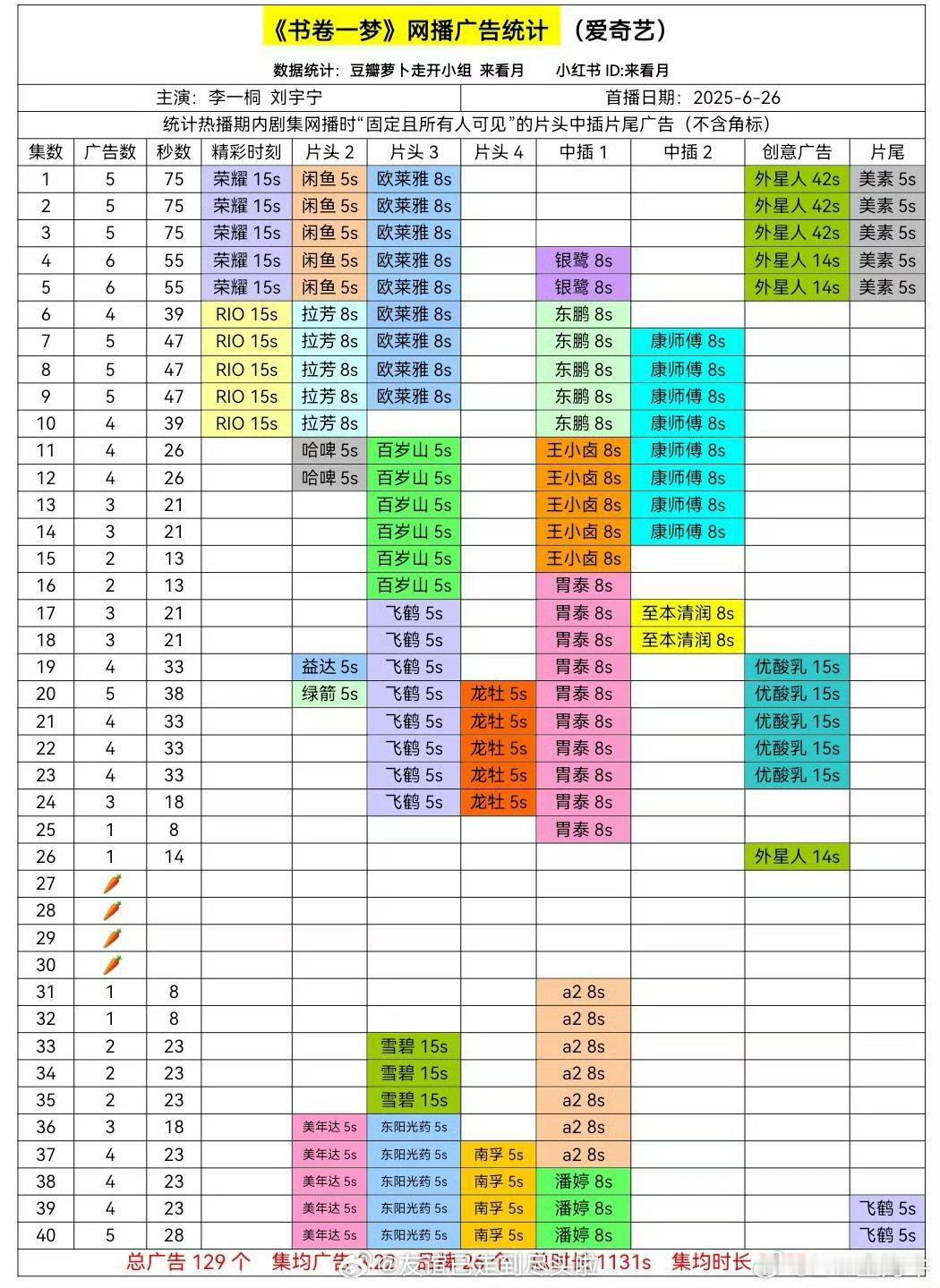 恭喜李一桐，刘宇宁《书卷一梦》拿下今年🥝广告Top1广告总时长和品牌数双第1，