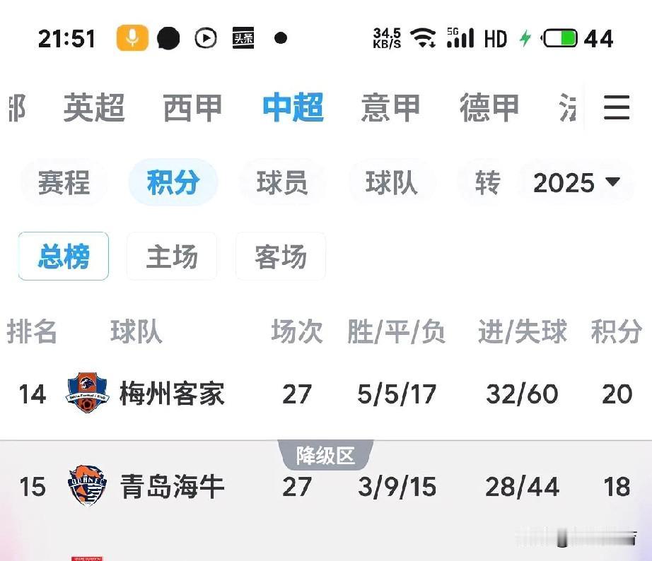 在今晚刚结束的中超联赛第二十七河南与长春的比赛中，长春亚泰0:2不敌河南！保级形