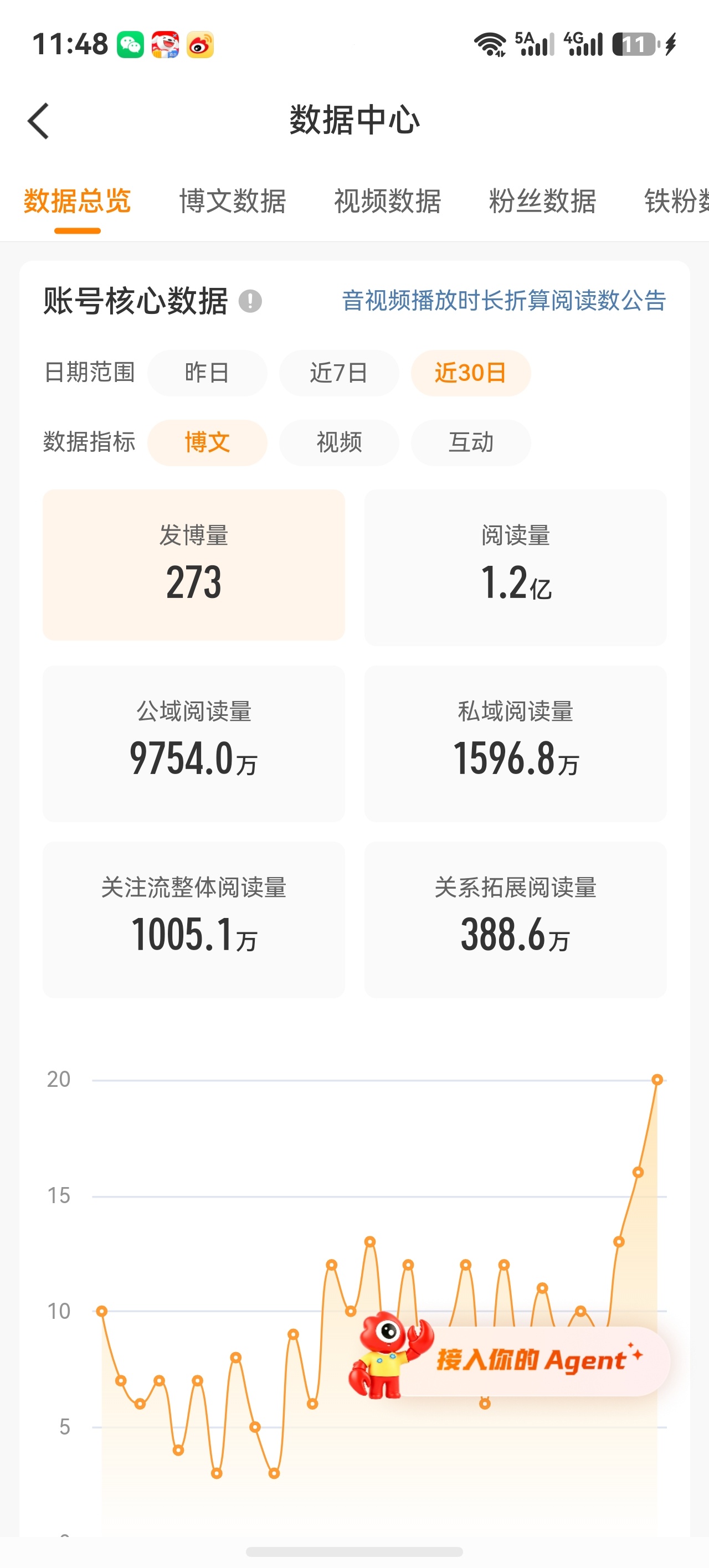 日阅读破千万了，随心发，我开心就好[哈哈]  ​​​