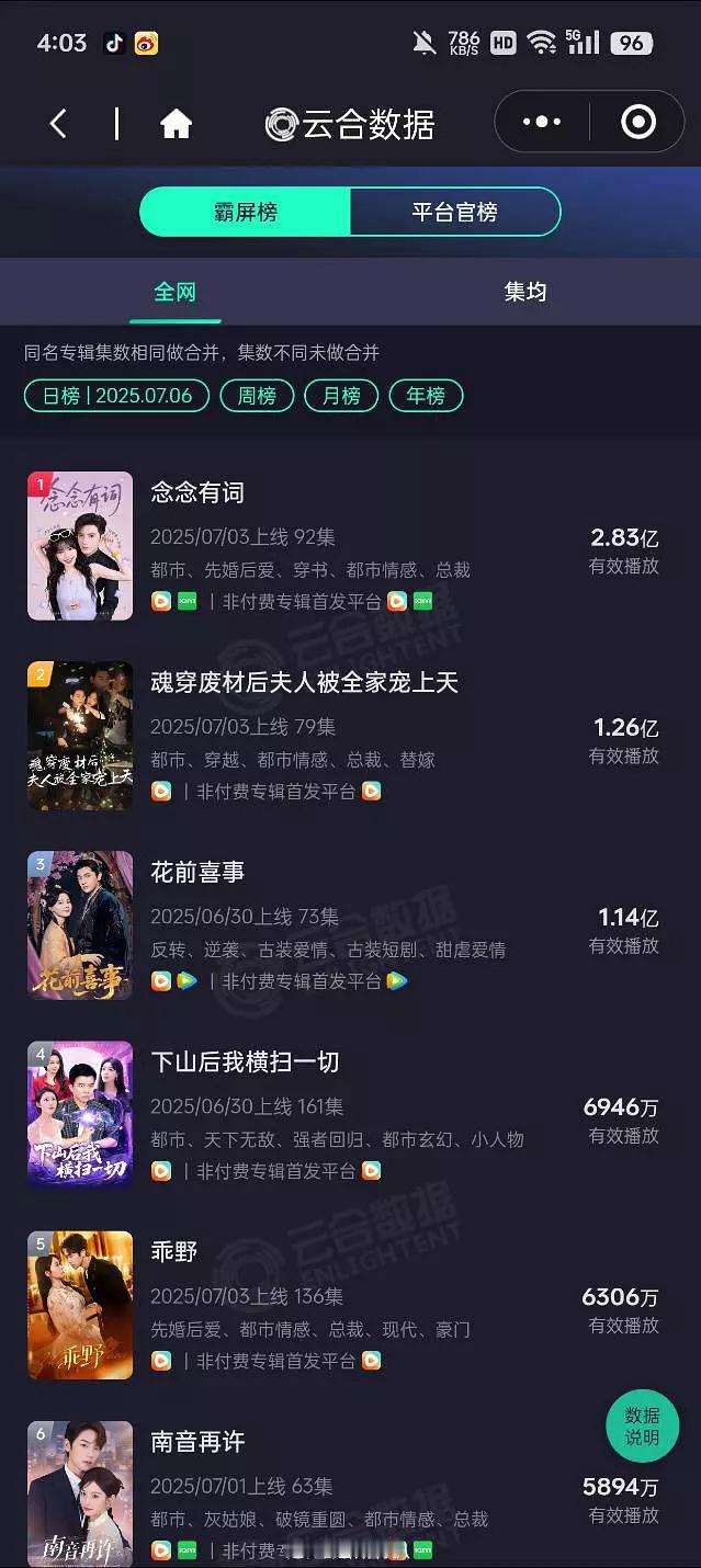 短剧这个日播放也太吓人了长剧大盘加起来还比不上短剧一部的日播😱 ​​​