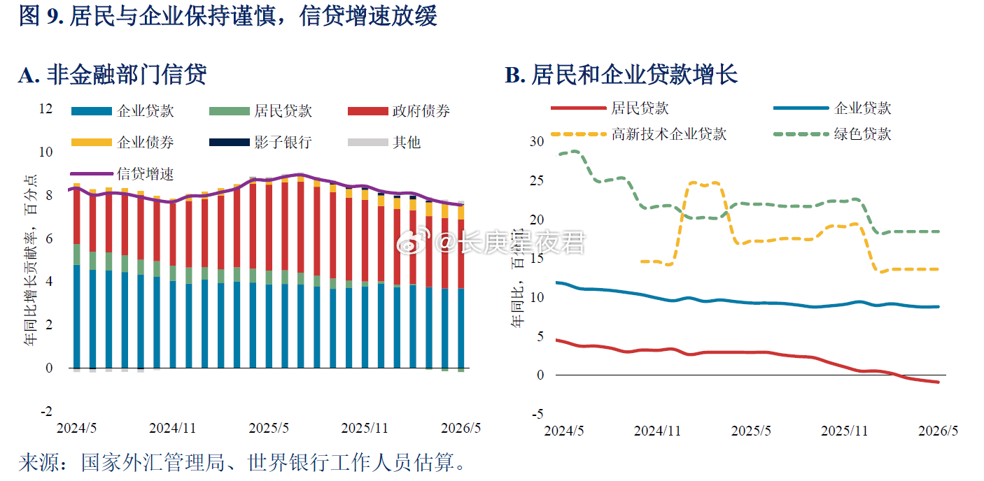 融资条件宽松并未转化为信贷需求的强劲扩张信贷增速放缓主要源于企业和居民部门信贷需