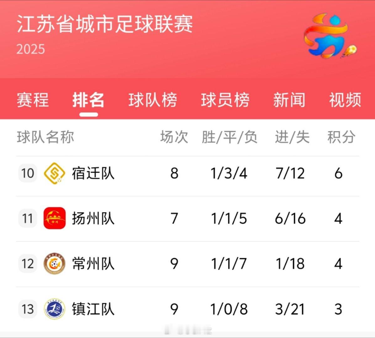 我操了!镇江队垫底了!我一直以为镇江有4分，想着还有净胜球优势[微笑]没想到丢了
