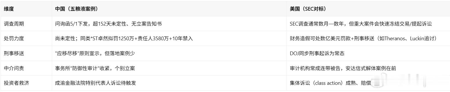 152天，问询函还悬着五粮液事件，照出中美监管的时间差五粮液的问询函，5月1日下
