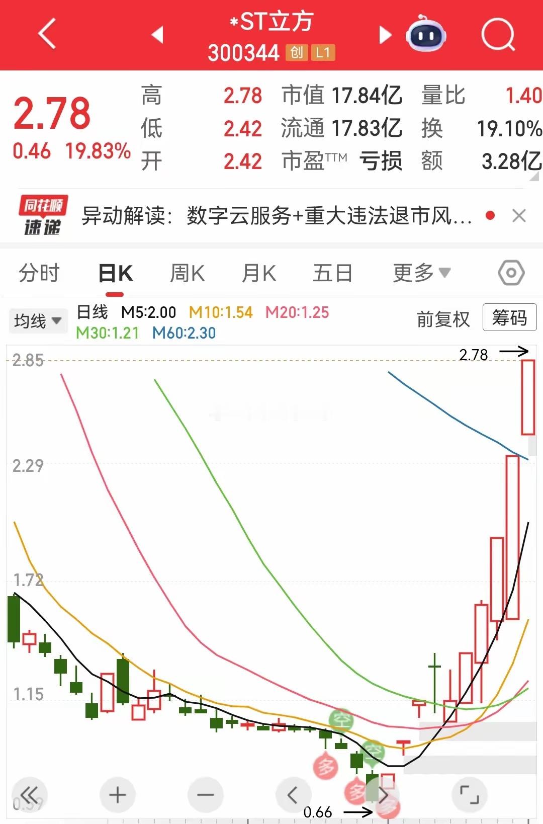 ST股十天狂飙321%，从0.66直冲2.78，停牌核查也拦不住连板走势，这波爆