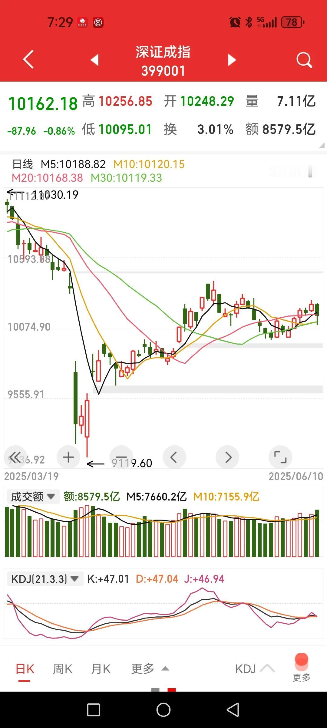 纯技术面看上证指数的五连阳其实很弱。

对于今天午后的跳水原因目前无法判断是什么