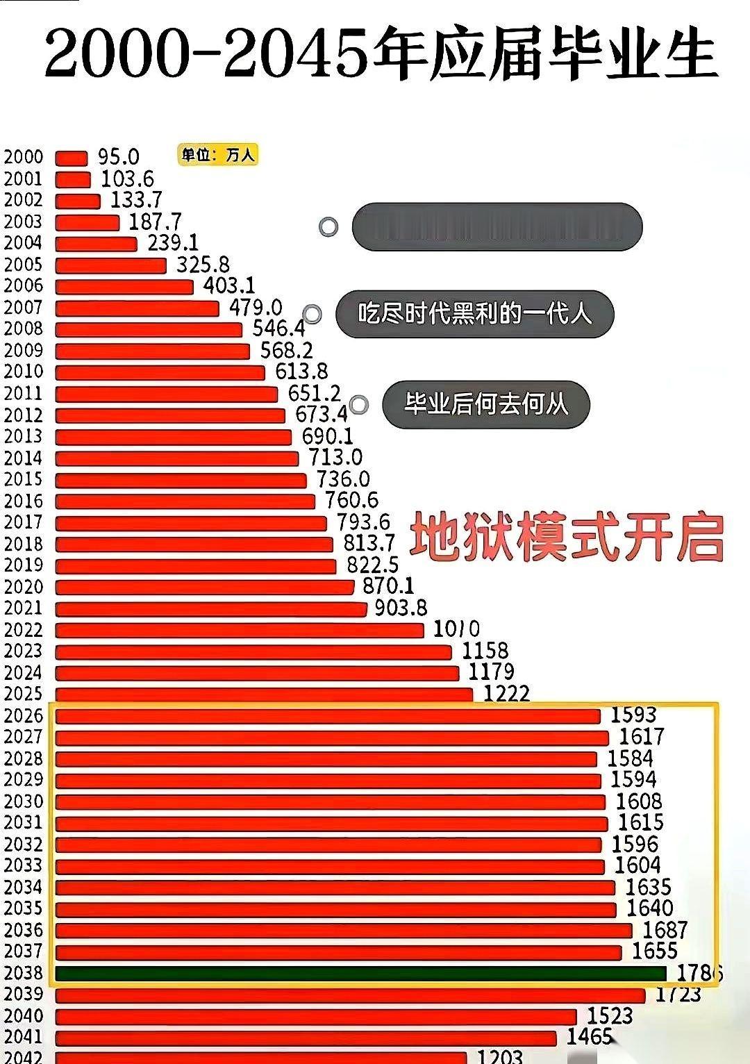 未来十年，一个亿的大学毕业生。
你还觉得，毕业证是铁饭碗的入场券？
醒醒吧，那只