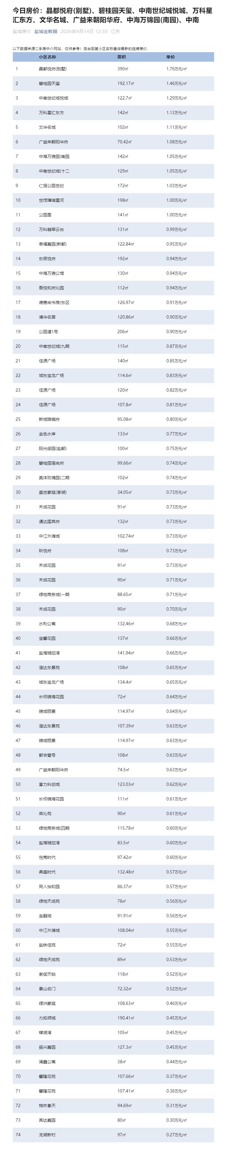 近日，盐城二手房挂牌房价数据，涵盖多个热门小区，房源单价跨度较大，最高为晶都悦府