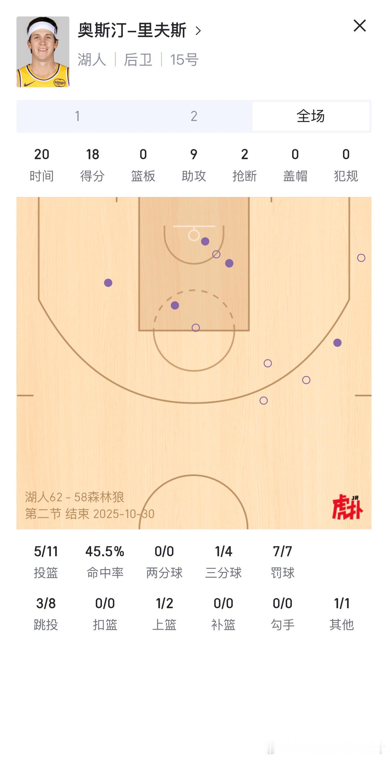 里弗斯又炸了半场18分 9助攻 ​​​