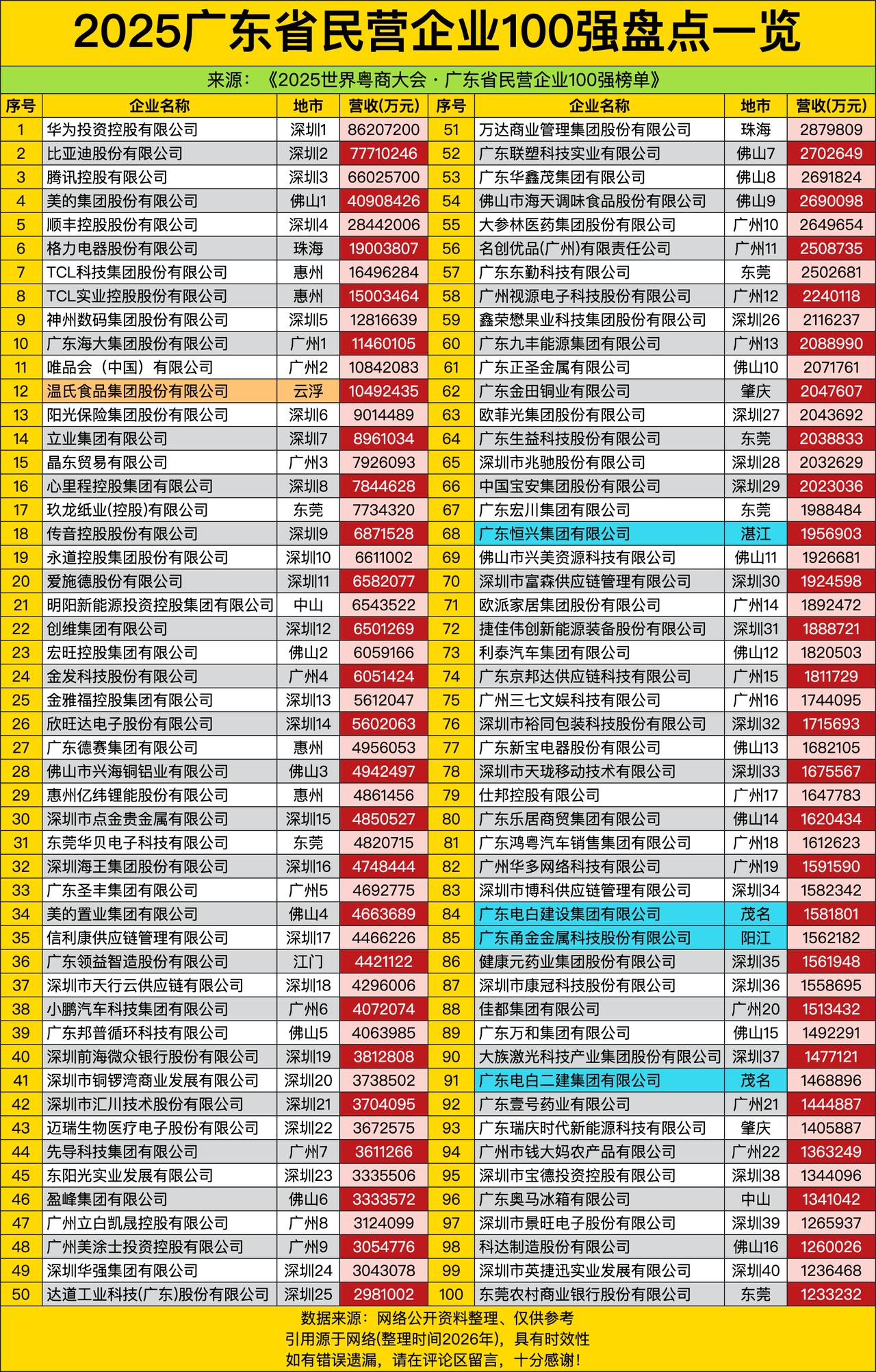 华为投控以86.2亿营收稳坐广东民企百强榜首——不是靠卖手机，是靠“把钱投进钱生