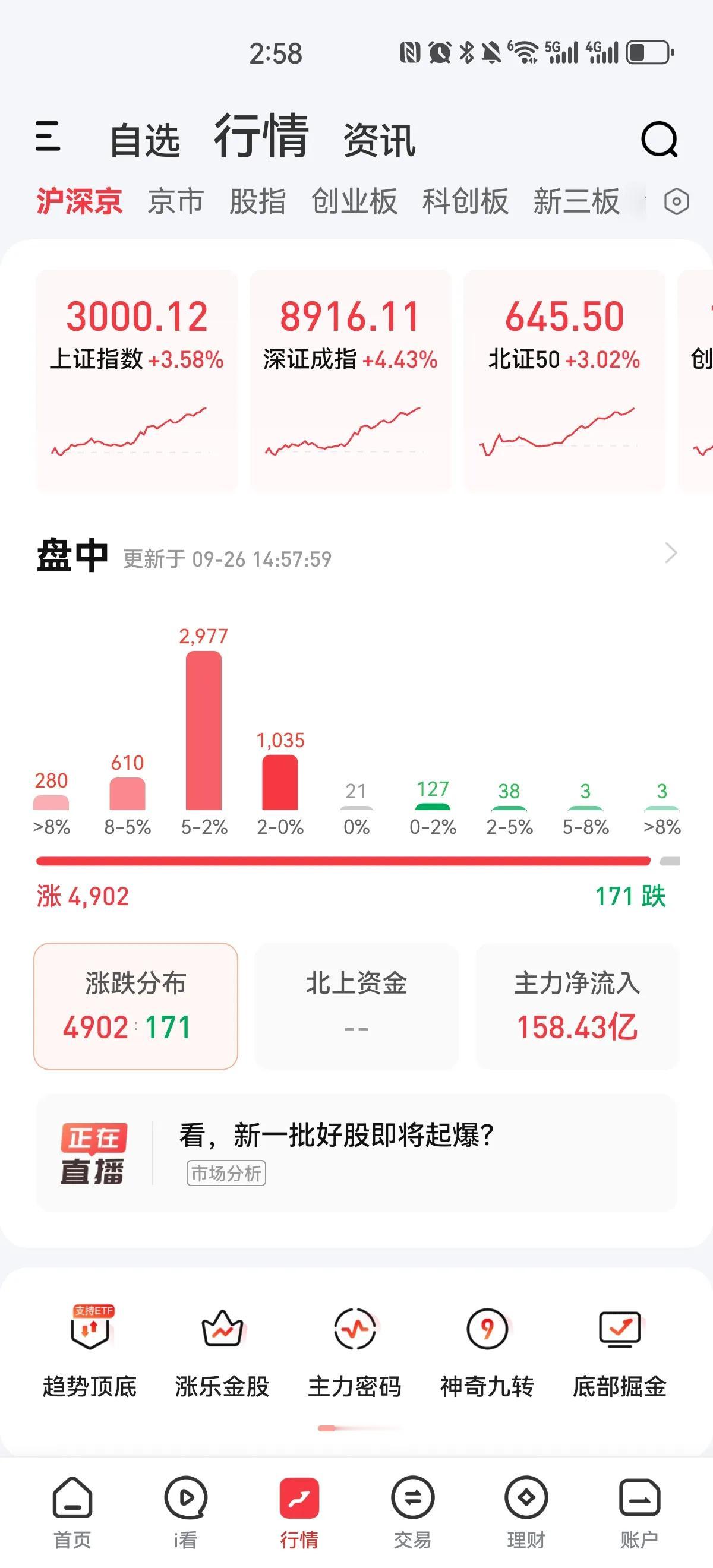 在趋势和成交量面前，所有的所谓炒股技术都是画蛇添足！昨天巨量冲高回落，有点放量滞