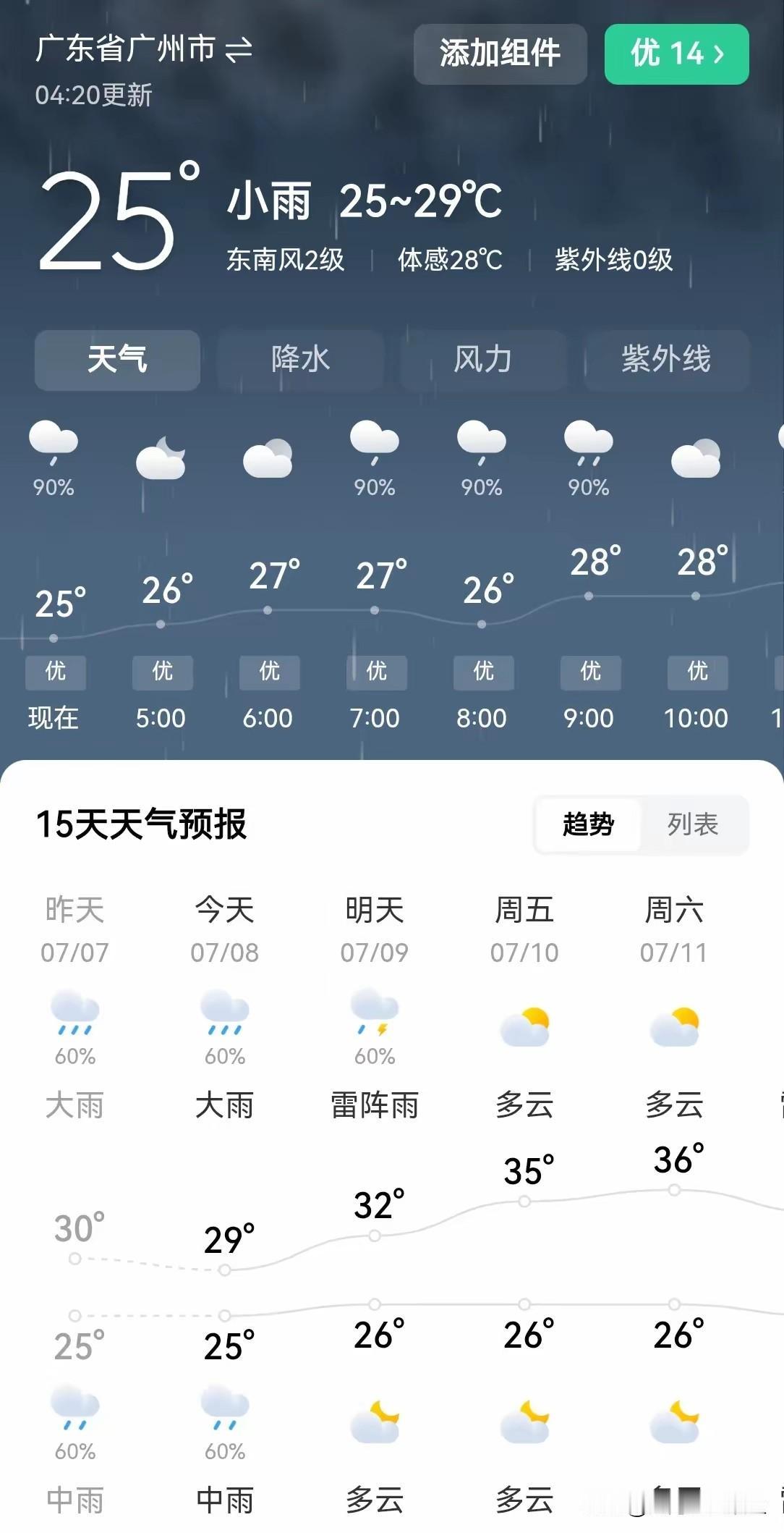 广州天气太魔幻：刚从暴雨里捞鞋，周末就要被高温焖成包子
 
小暑一过，广州的雨就