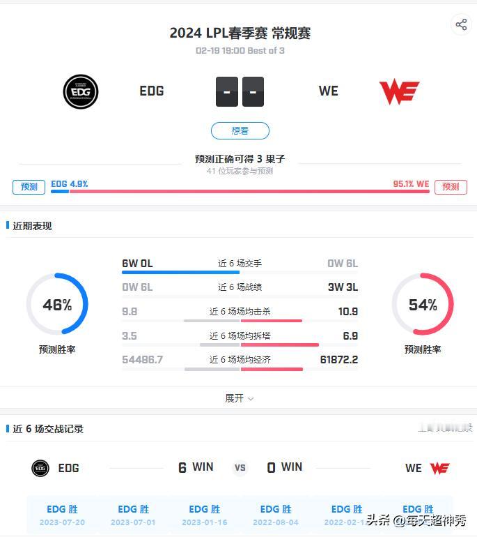 今天LCK休赛，LPL第一场JDG对战LGD应该没啥悬念，第二场EDG对战WE是