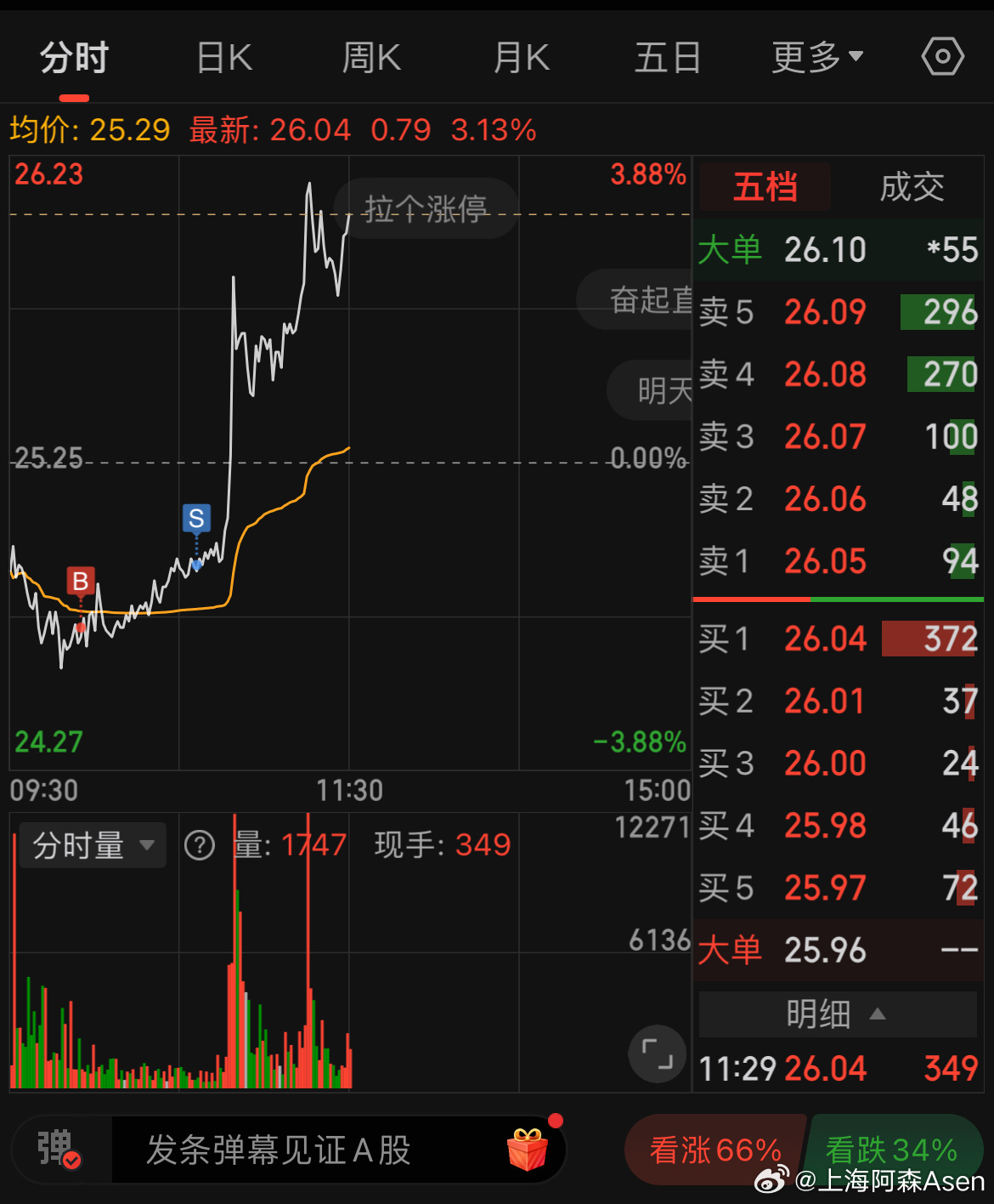 做个T还做飞了，看吧，咱还是适合玩长线，玩短线不是放飞就是被套。[允悲]#A股#