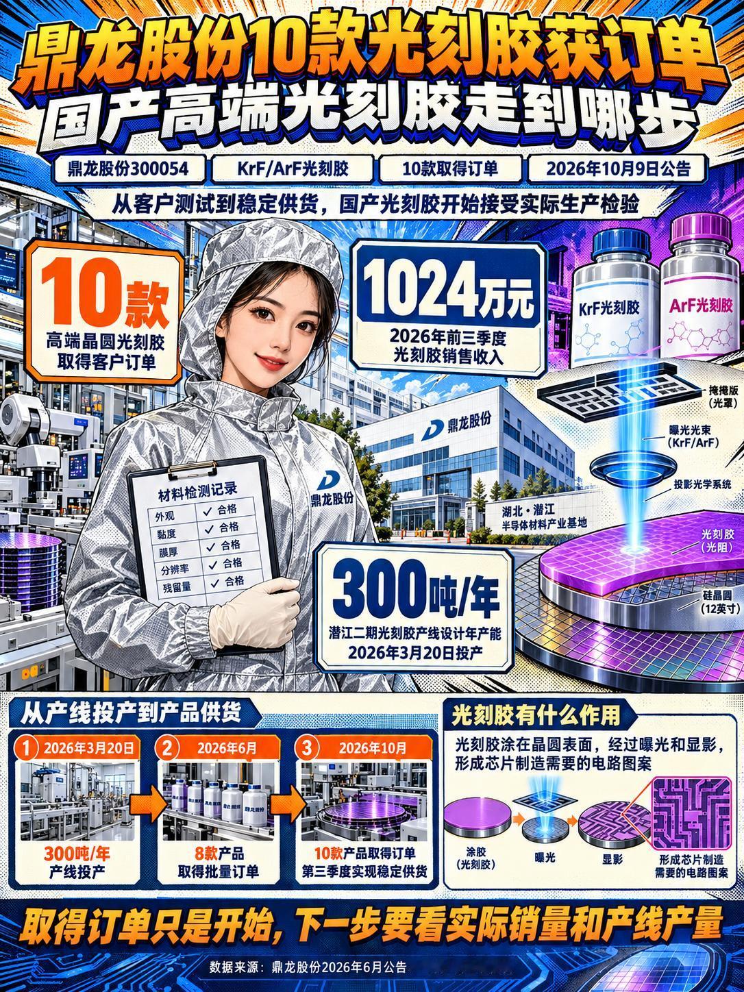 鼎龙股份10款高端光刻胶获订单，国产材料规模化供货走到哪步?

10月9日，鼎龙