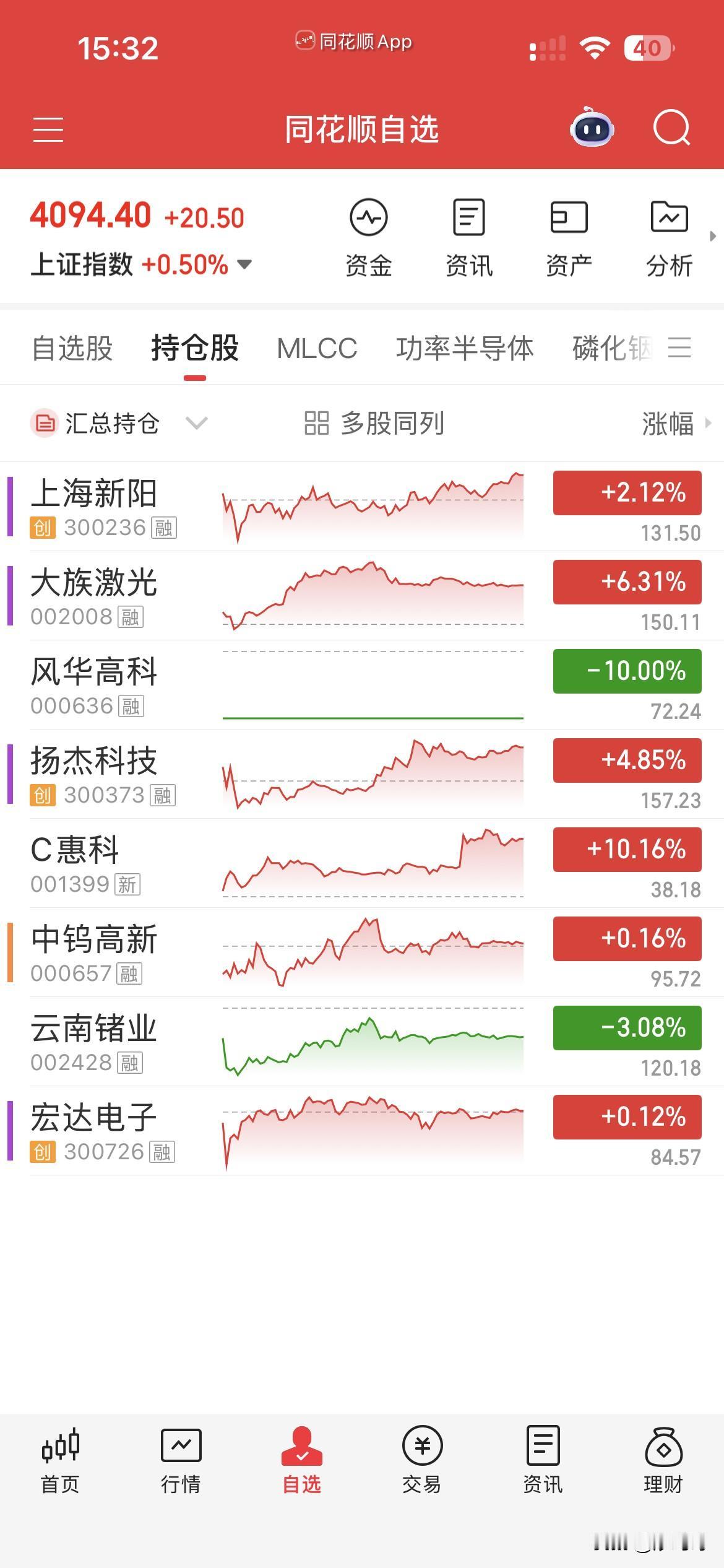 6月30日，个人操作汇总：
一，清仓：C惠科，宏达，锗业，
二，新开：风华，大族