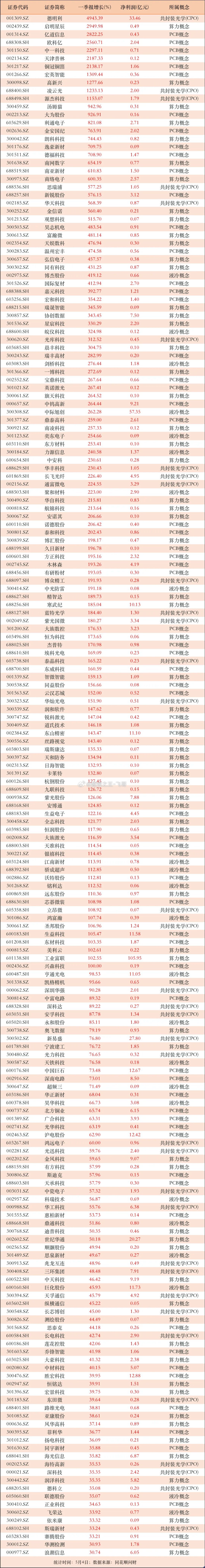 上百家公司业绩增速超50%！AI算力高增长公司大全，118家公司大增逾100%，