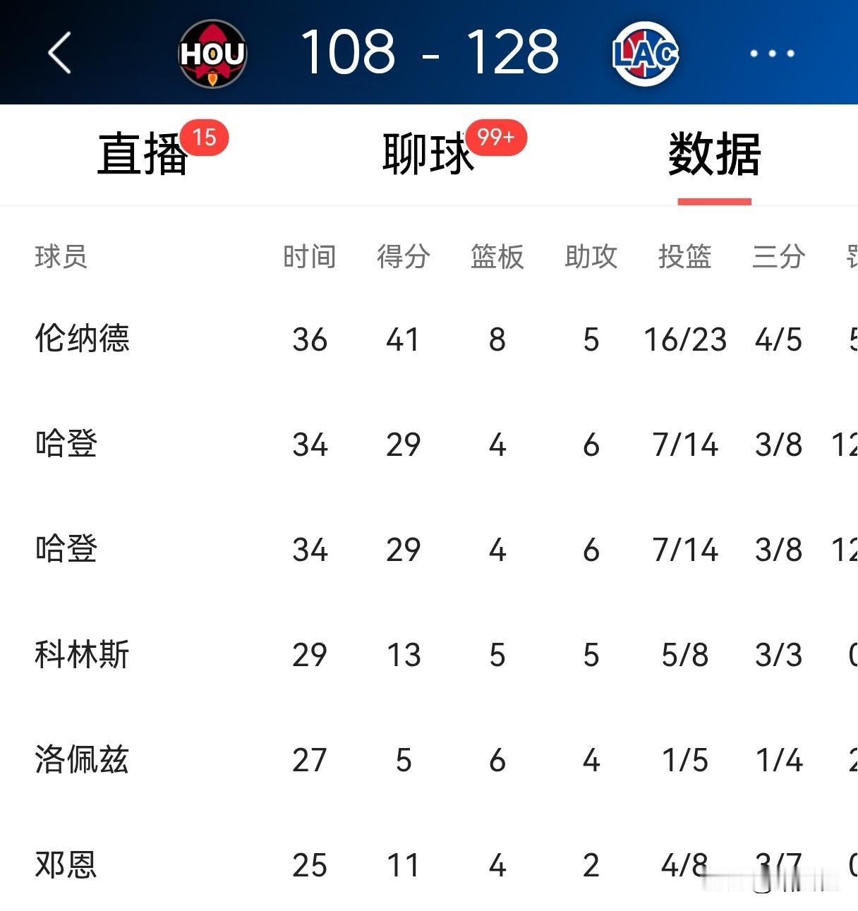 可惜！如果哈登再得2分就是60+两双了
今天快船在主场迎战火箭，最终以128-1