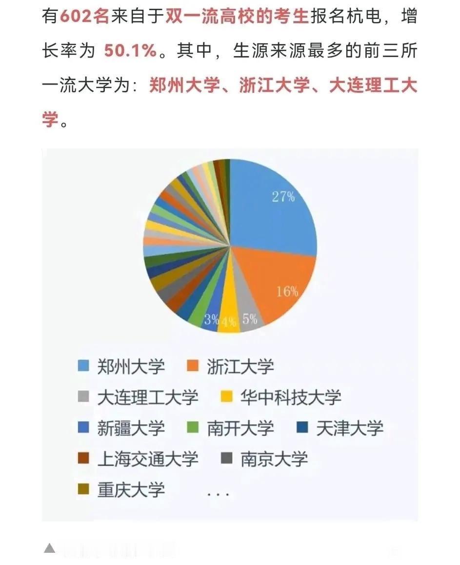 杭州电子科技大学虽然在其他省份名不见经传，但在浙江省却是有望争夺第二的大学，尤其
