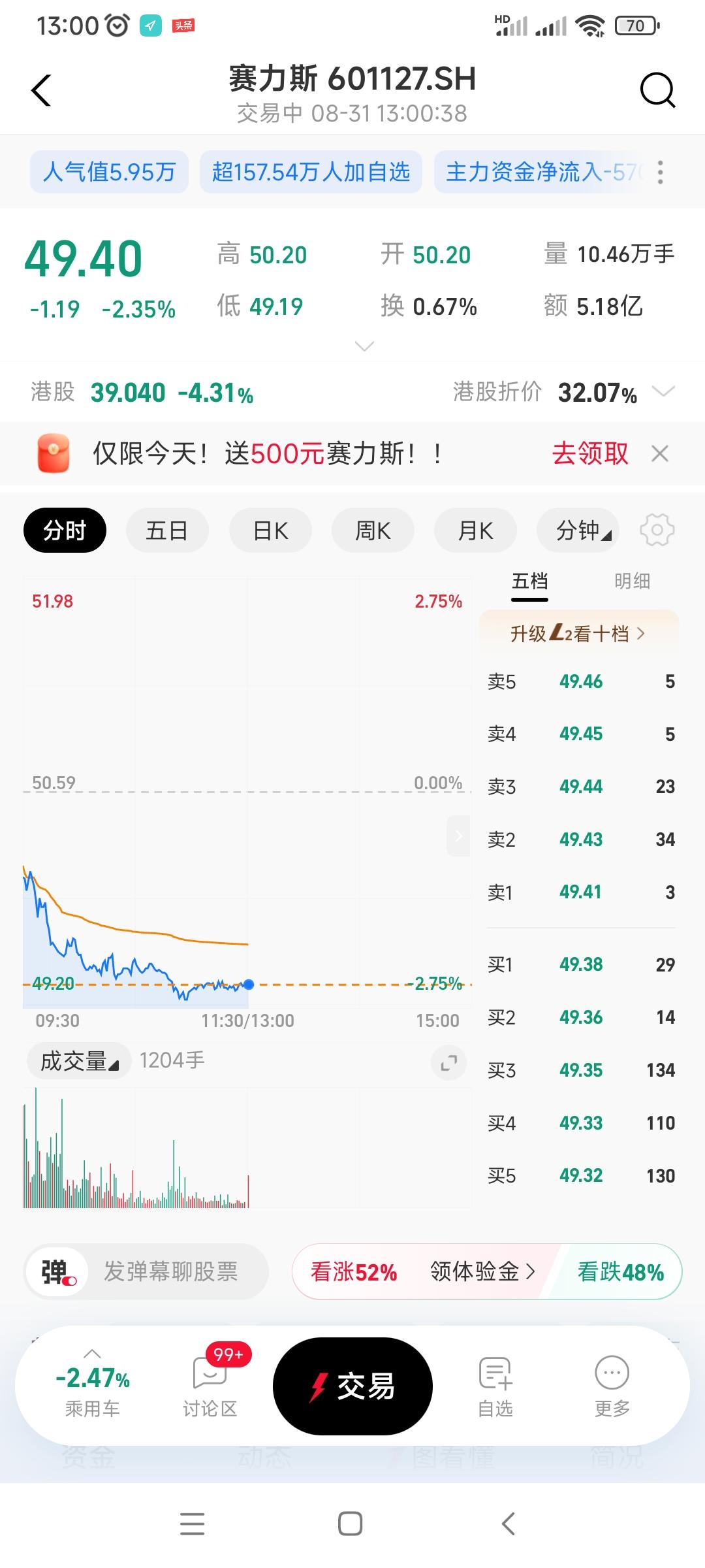 哎，赛力斯今天又跌了将近三个点，突破了50，价格来到了49块钱，又创了新低。去年