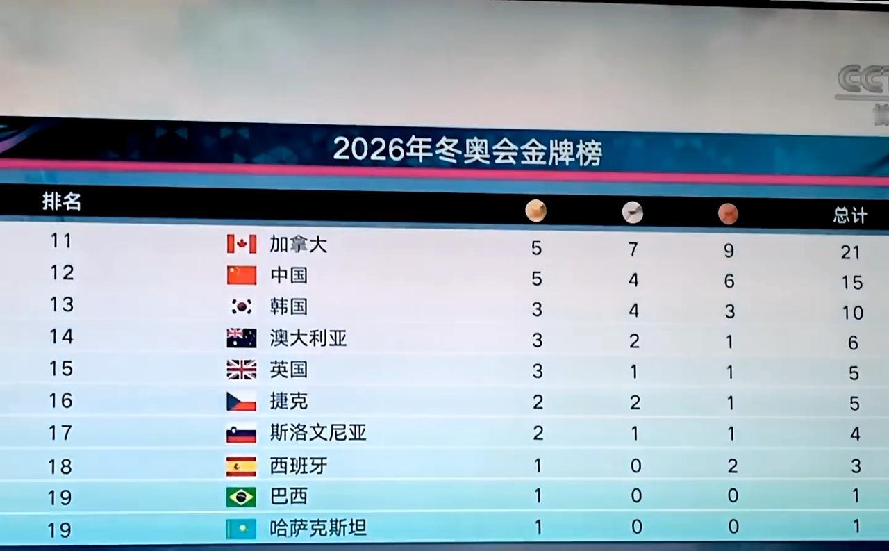 一想到荷兰这20枚奖牌全是滑冰的就震撼得我

荷兰滑冰还是太强了一点
20枚奖牌