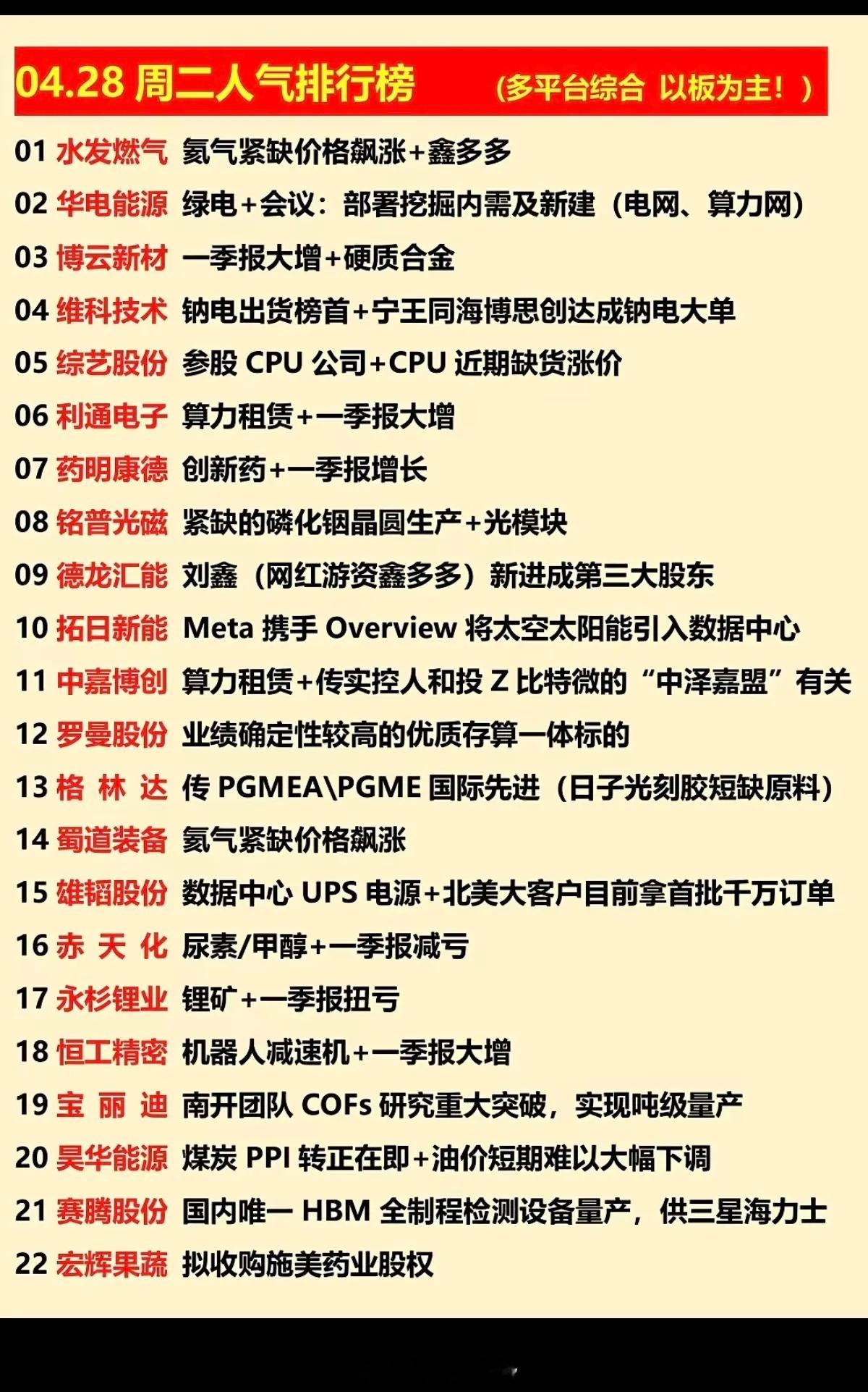 4.28周二  涨停板股票+人气龙虎榜！1.氦气涨价2.绿电3.算力租赁4.尿素