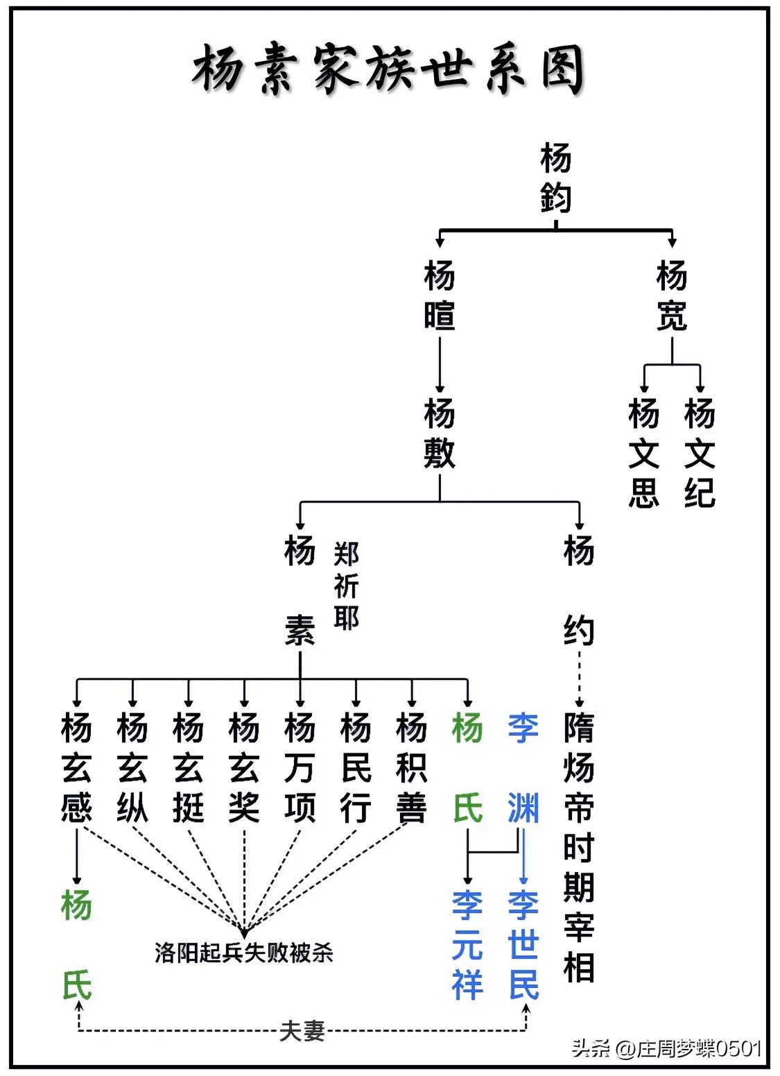 隋朝开国功臣、杰出军事家杨素家族世系关系一览图