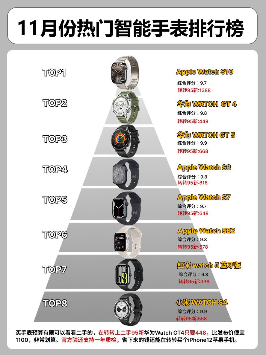 11月份热门智能手表排行榜。   手表智能手表Apple watchs...