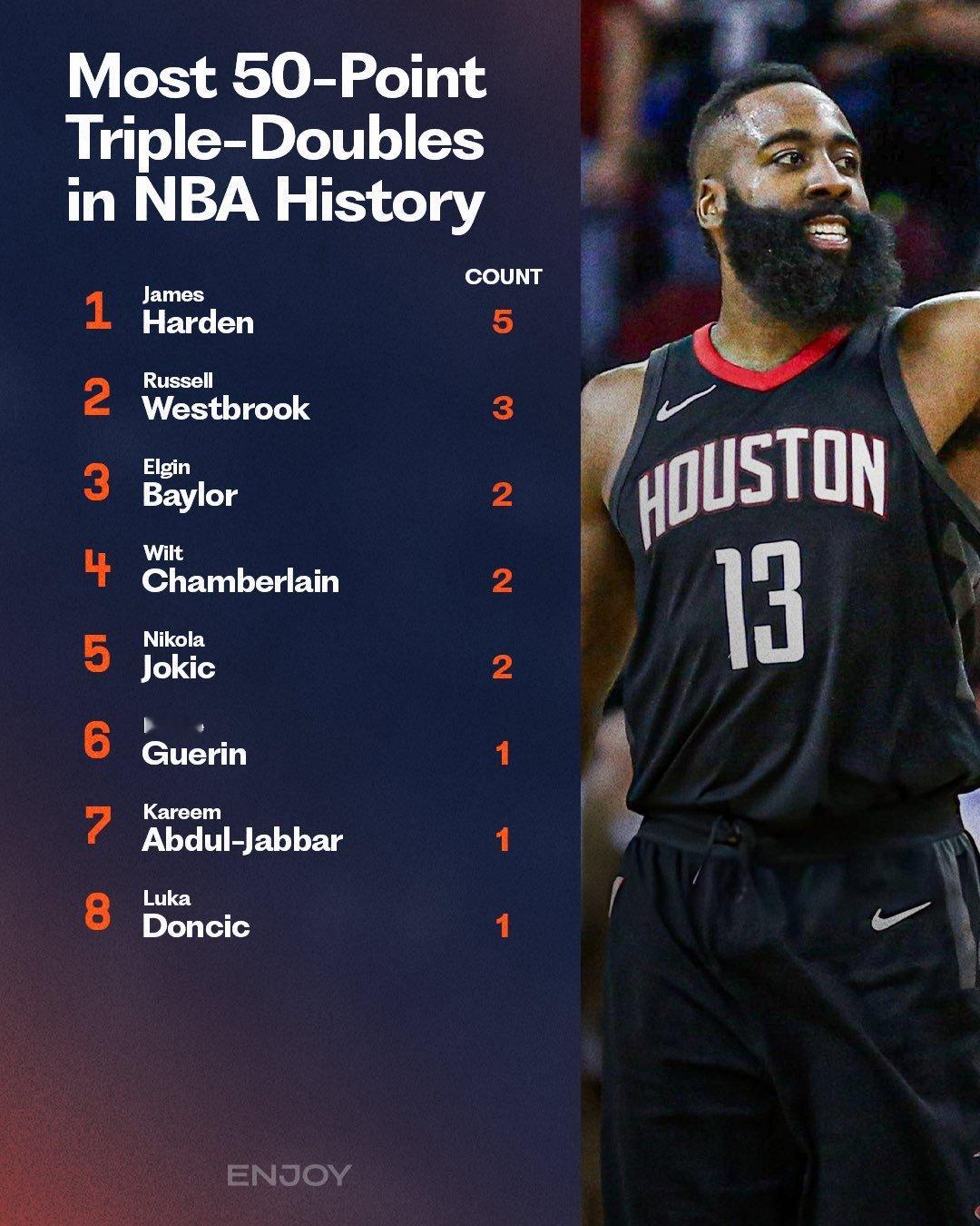 约基奇拿到了他职业生涯的第二个50分三双你认为约基奇在退役前能超越哈登的5次吗 