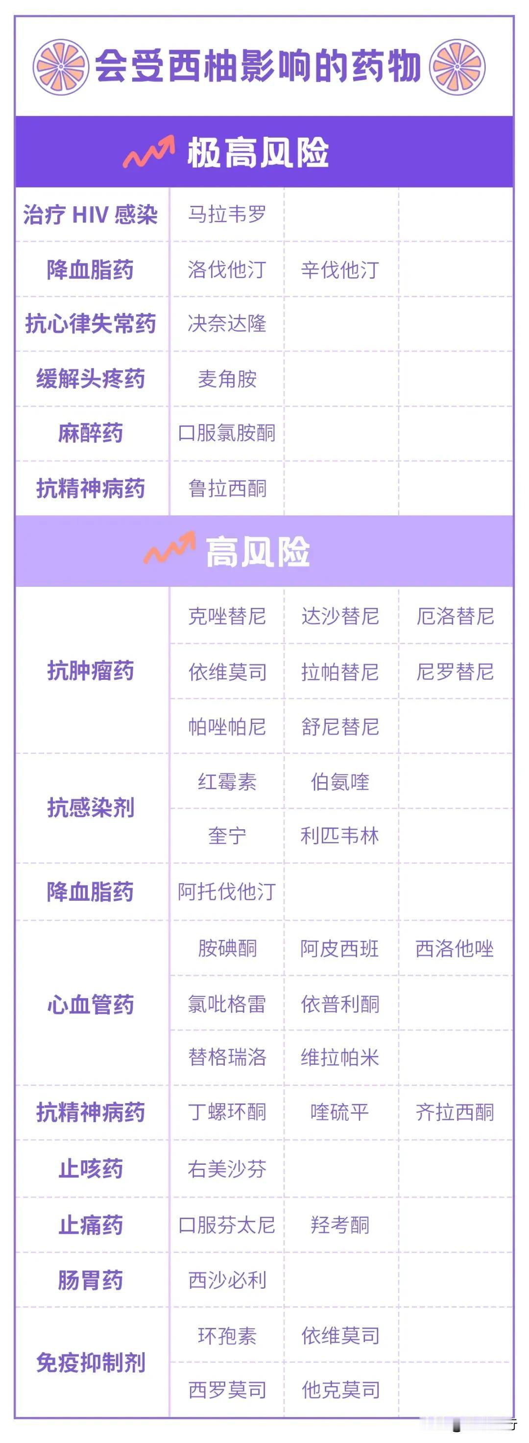 来源 
如果你或你的家人正在吃药，那西柚千万别随便买。
与西柚是近亲的柚子、橙子