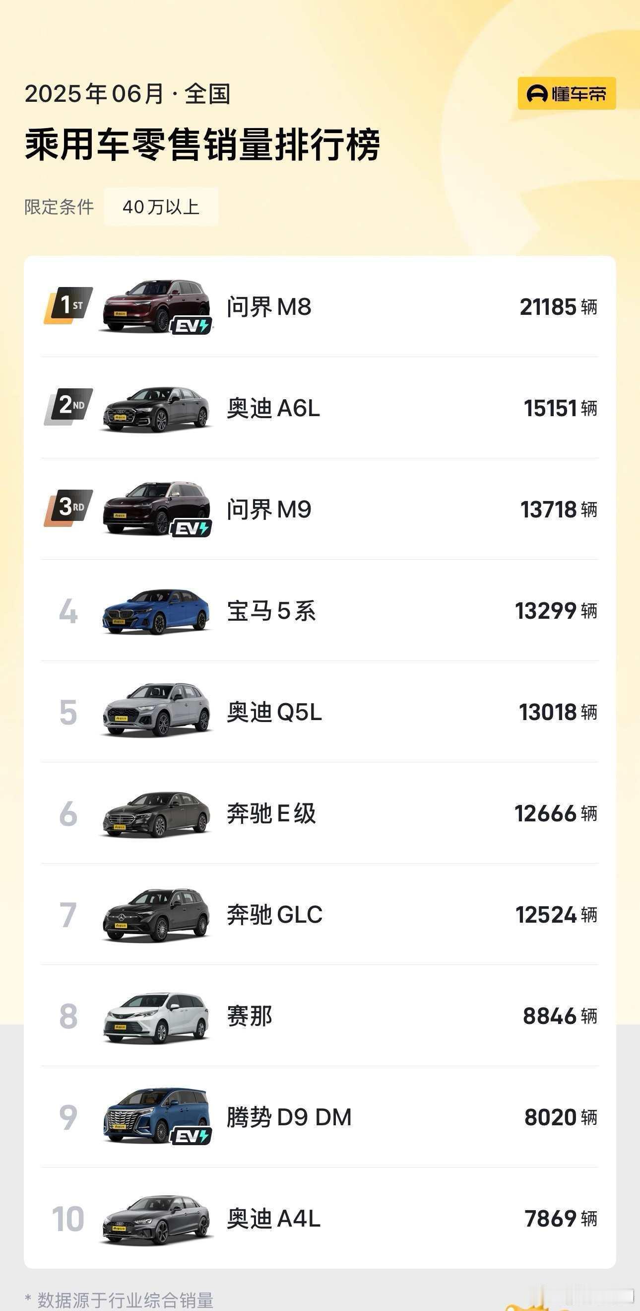 问界两款车，就把奔驰、宝马、奥迪，打的满地找牙！天变了啊喂！智驾数码团 ​​​