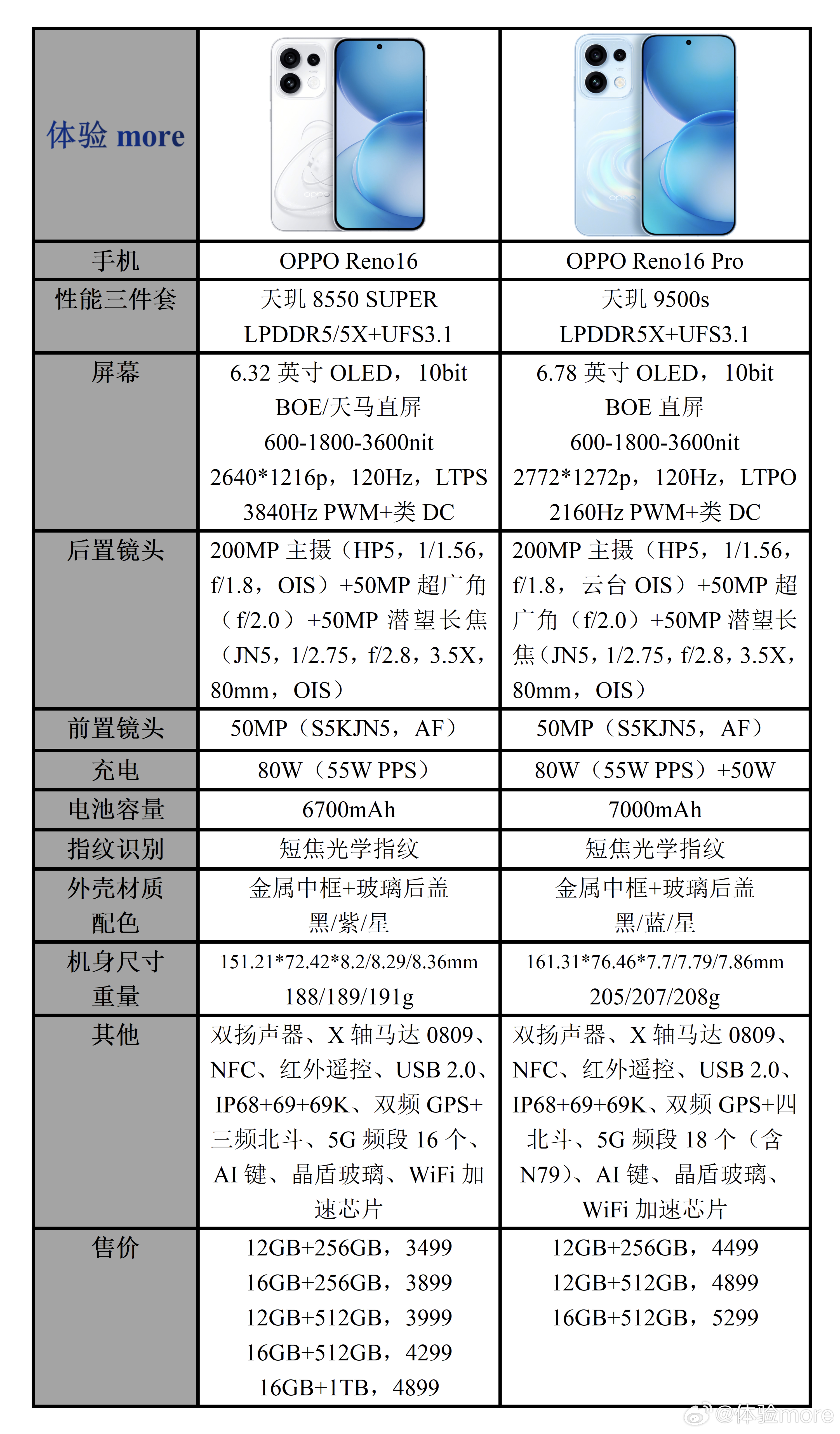 OPPO Reno16系列配置参数价格一览：相比上代，处理器迭代升级，双频GPS