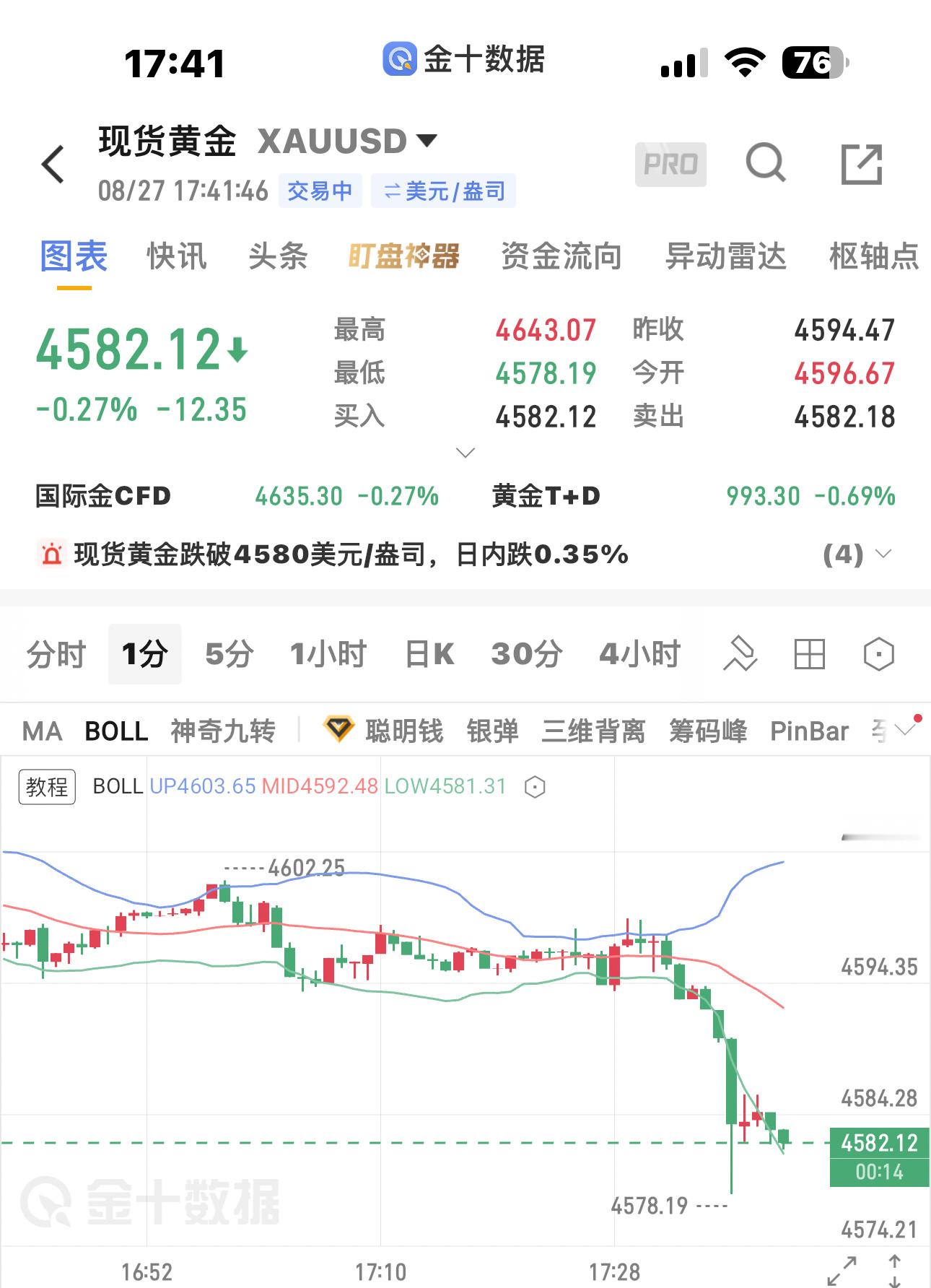 黄金现价单4582附近一线多、预留仓位、4575补仓、防守4569、目标4600