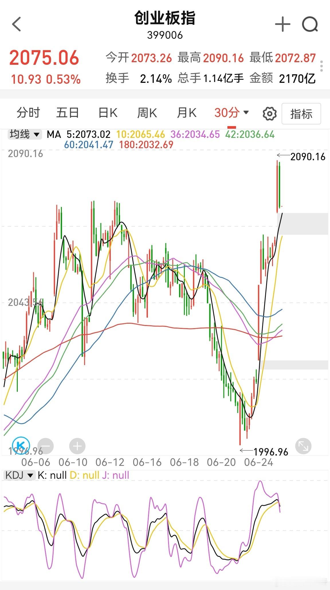 创业板跳空高开，让kdj加速上行，目前相对高位。半小时走势有反复迹象，趁反弹，要