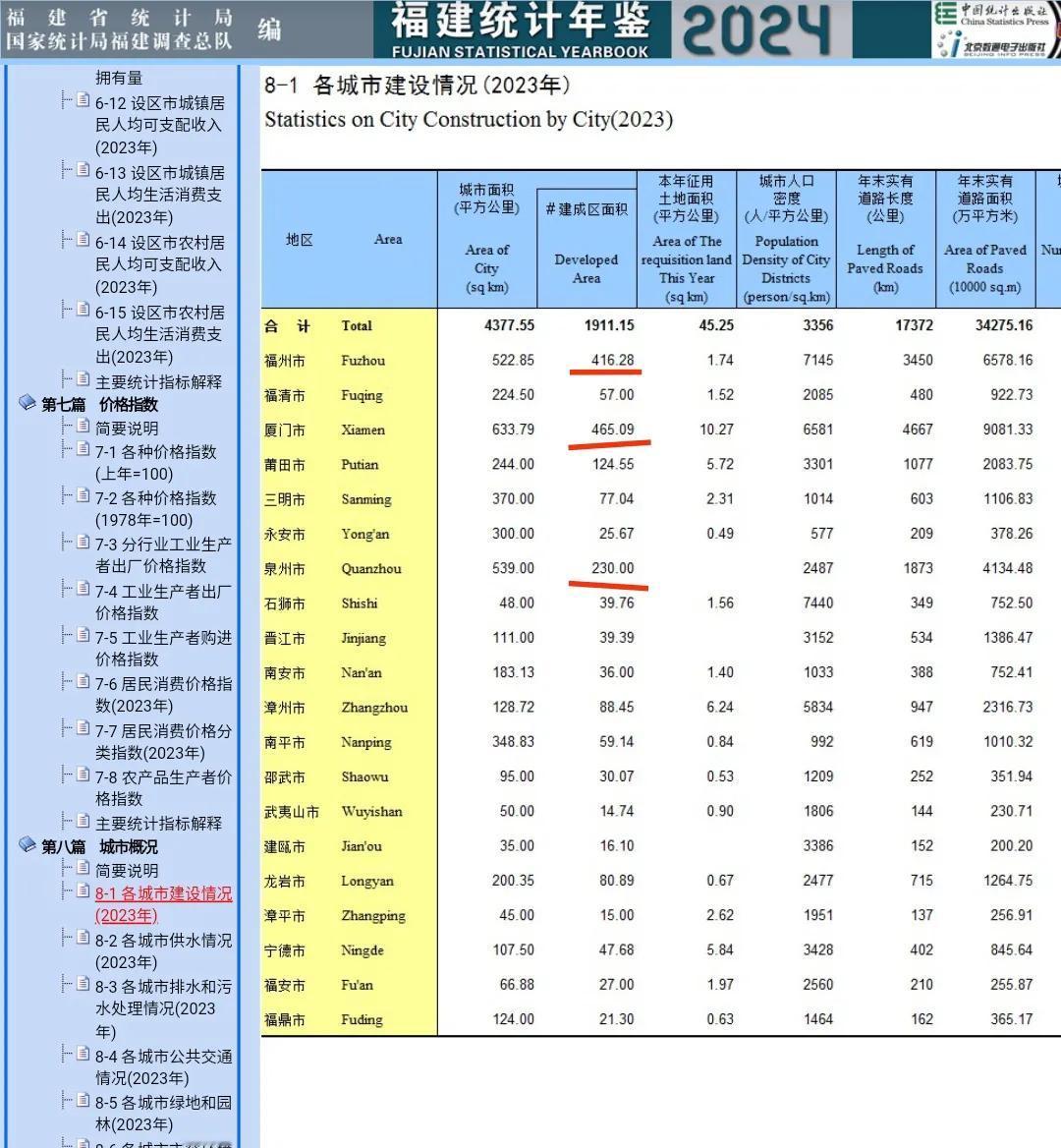 从统计年鉴看厦门的市区面积大于福州，泉州的市区面积相当于厦门一半的水平，见此情景