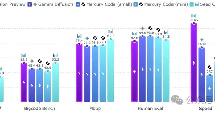 字节发布扩散语言模型，2146tokens/s，比同规模自回归快5.4倍