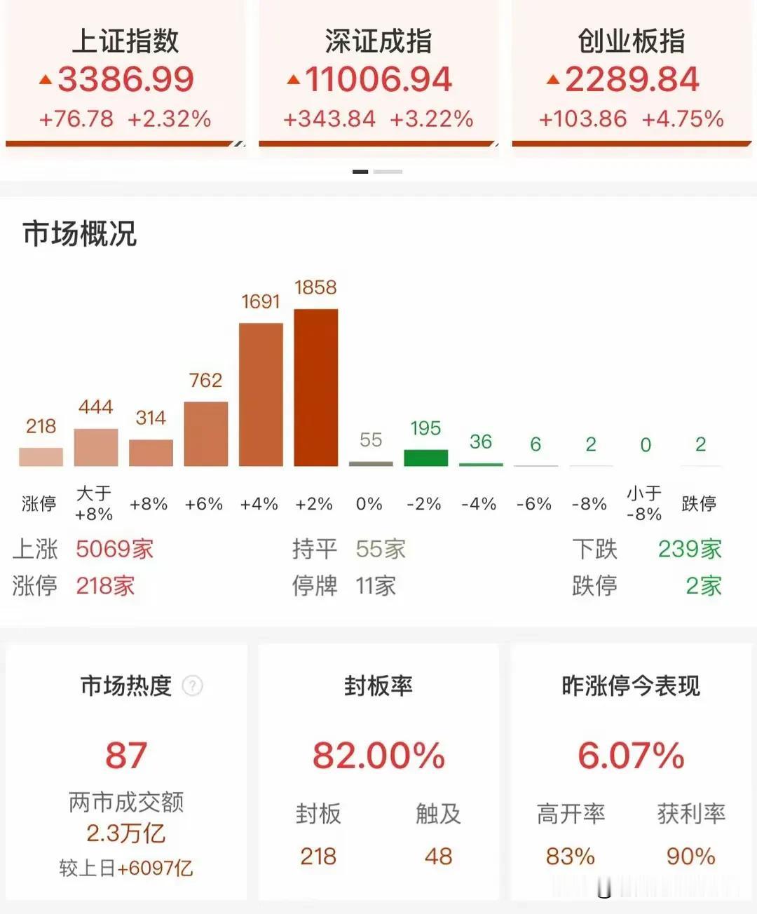 市场热潮席卷，创业板为何走强？

在昨日的股市中，创业板指表现出色，以4.75%