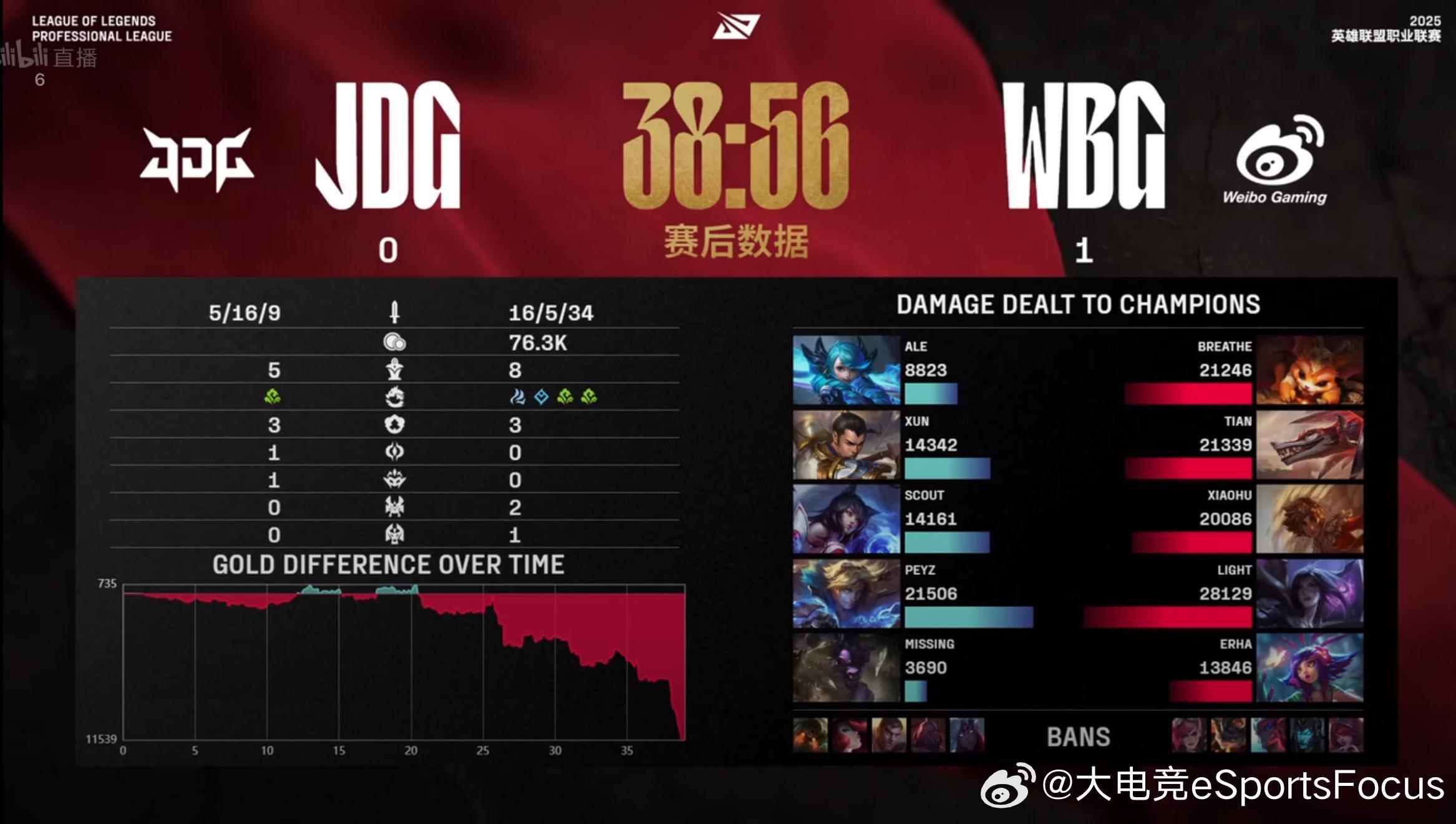 【2025LPL第二赛段 JDG 0-1 WBG】第一局赛后数据如下本局MVP给