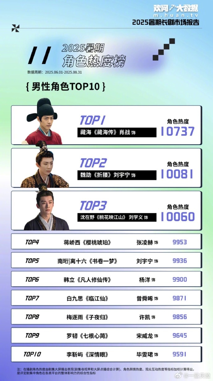 2025暑期档长剧男女角色热度榜top10男性角色前三名：肖战-藏海、刘宇宁-魏