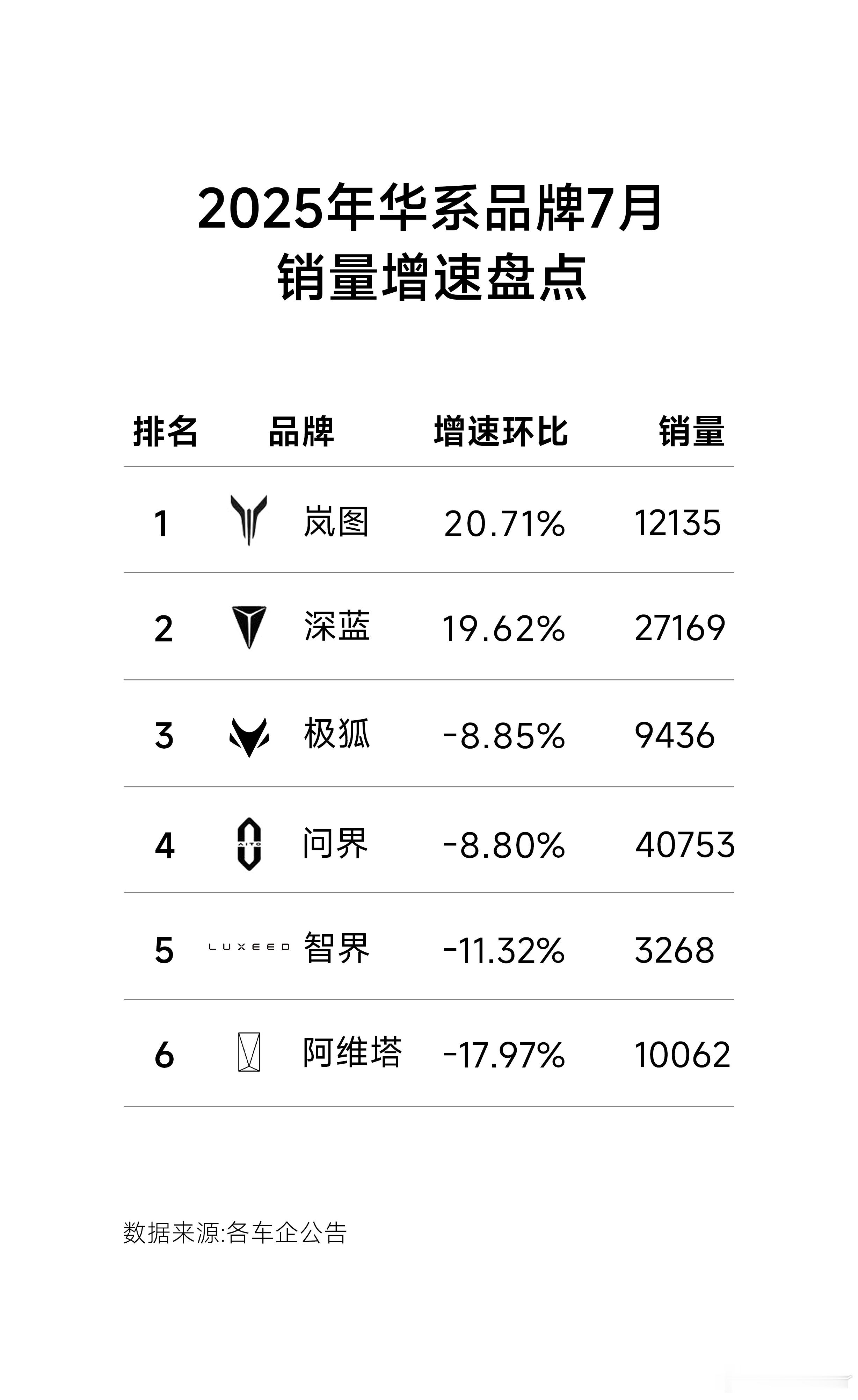 今年7月，岚图汽车以20.71%环比增速位列以下华系品牌首位！成为华为系新的增长