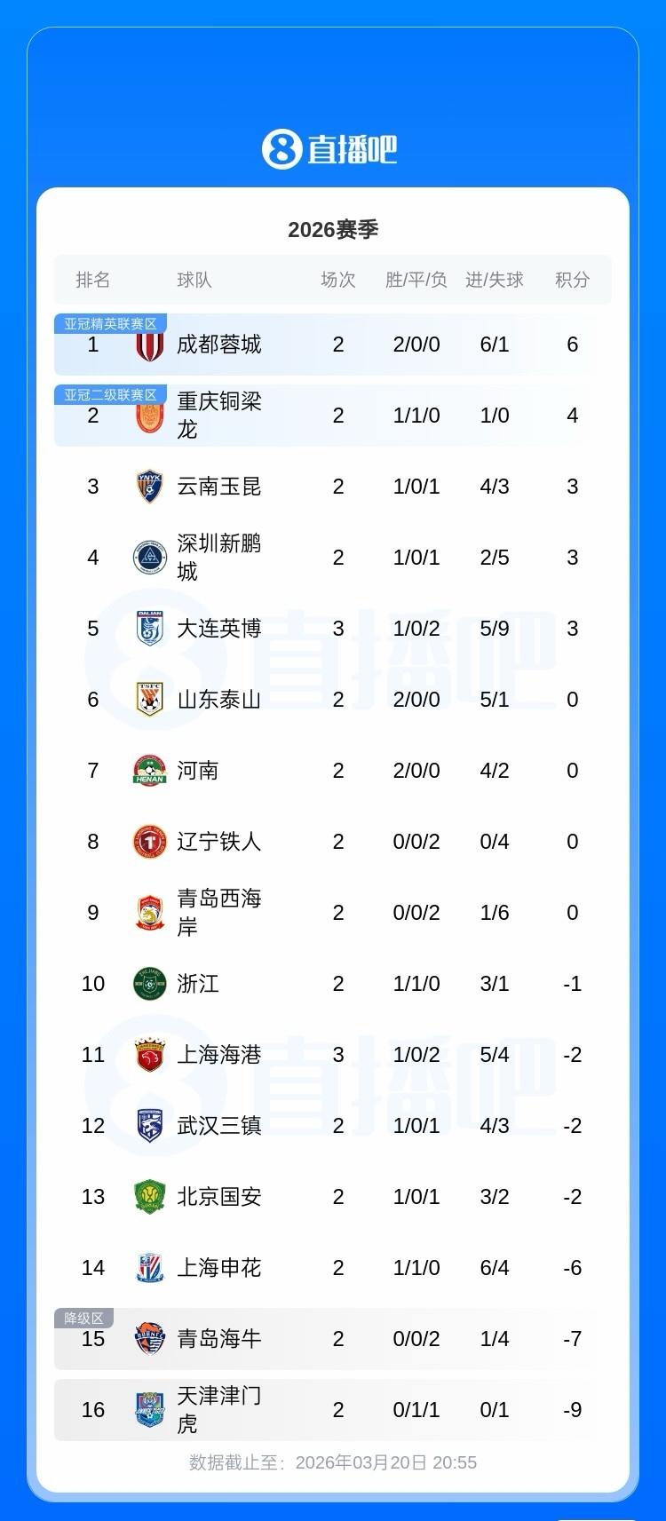 中超积分榜:海港3轮过后积负2分排第11，大连英博首胜积3分排第5
03月20日