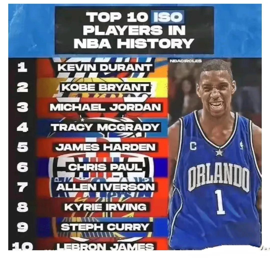 美国人认为NBA单挑能力最强十名球星。

1杜兰特。

2科比。

3乔丹。

