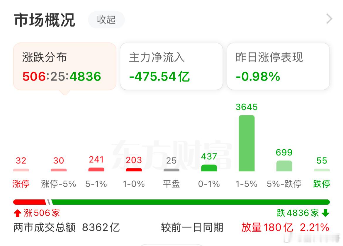 跌停数量 居高不下还是谨慎做连板接力吧，跨年龙一定会有，只是九死一生不划算了！现