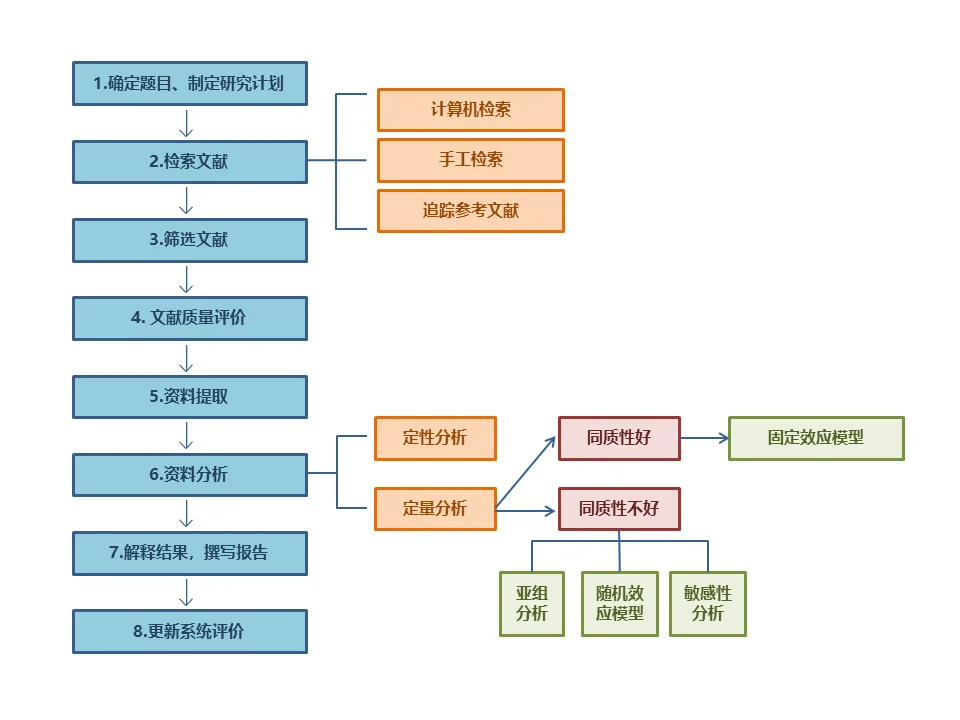 meta（2）快速掌握框架